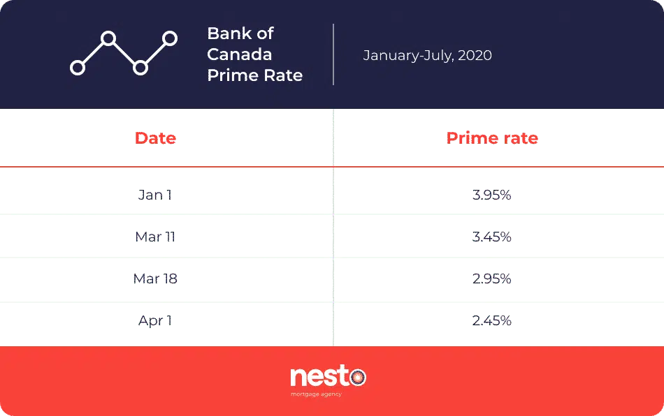 Bank of Canada's prime rate changes from january to july 2020 (falling from 3.95% to 2.45%)