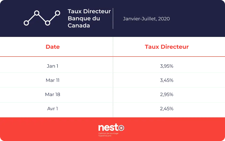 Évolution du taux directeur de la Banque du Canada de janvier à juillet 2020 (baisse de 3,95% à 2,45%)