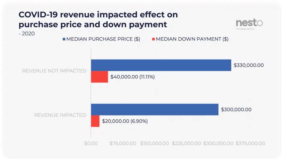 Graph of the difference in intended purchase price and down payment for users whose revenue was impacted by COVID-19 or not.