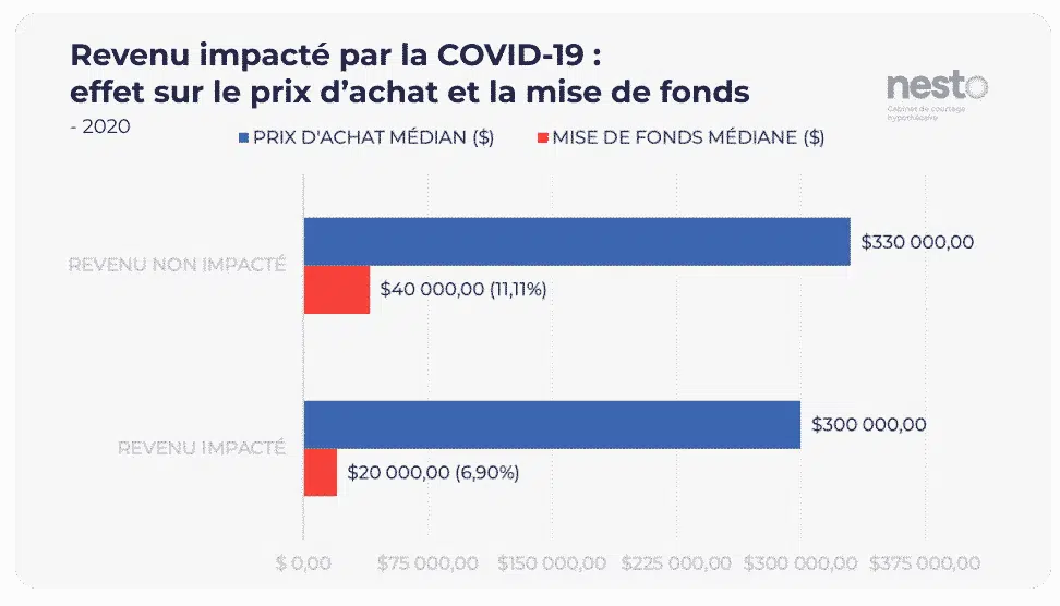 Différences de prix d'achat et mise de fonds prévus par les utilisateurs au revenu impacté par la COVID-19 ou non.