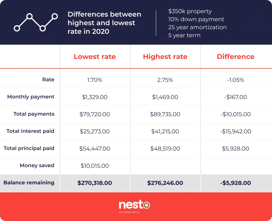 Table comparing the mortgage payments, interest and capital paid on a 1.70% vs 2.75% mortgage, which leads to savings of over $10k