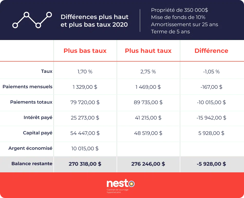 Table de comparaison hypothécaire, intérêt et capital payé sur un taux de 1,70% vs 2,75%, qui mène à des économies de plus de 10 000$