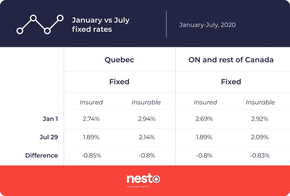 Table comparing the fixed rates across provinces in Canada in January vs July 2020