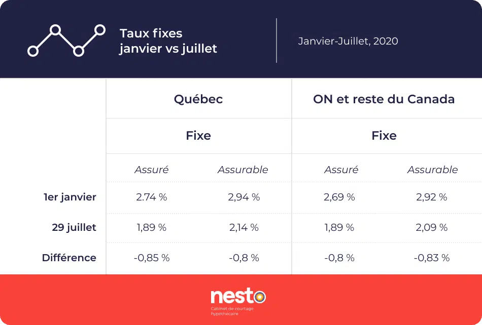 Table comparant les taux fixes à travers les provinces du Canada en janvier vs juillet 2020