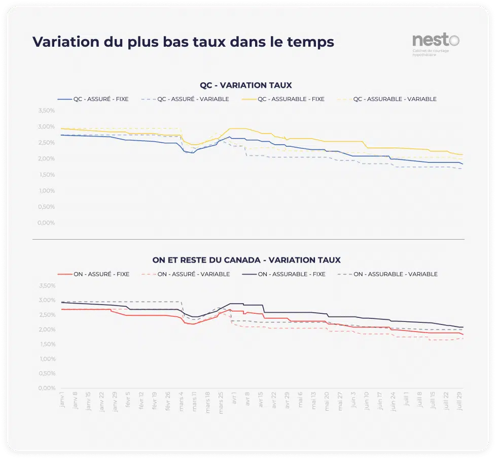 Variation des taux hypothécaires les plus bas fixes et variables de nesto par province de janvier à juillet 2020