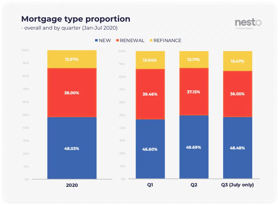 Total proportion of purchases vs renewals vs refinances from January to July 2020 Overall and by Quarter