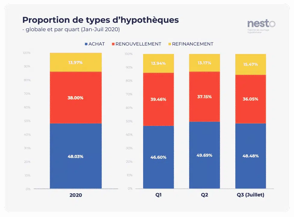 Proportion totale d'achats vs renouvellements vs refinancements de janvier à juillet 2020, globalement et par quart