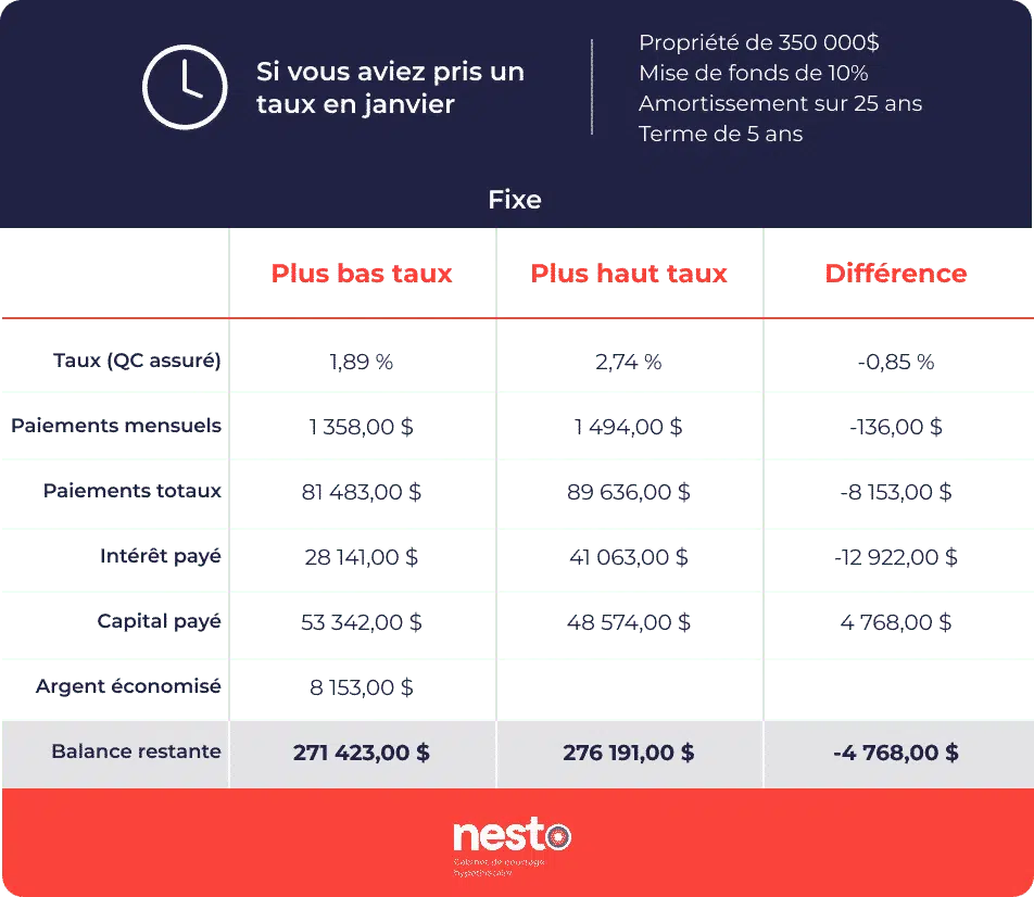 Table de comparaison hypothécaire, intérêt et capital payé sur un taux de 1,89% vs 2,74% (fixe assuré Québec juillet vs janvier 2020)