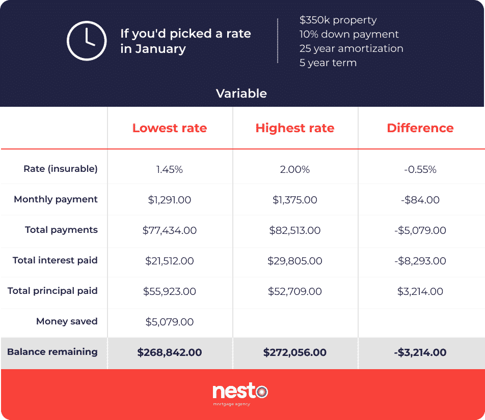 Table comparing the mortgage payments, interest and capital paid on a 1.45% vs 2.00% mortgage (January insurable variable rate vs January's in all provinces), which leads to savings of over $3k