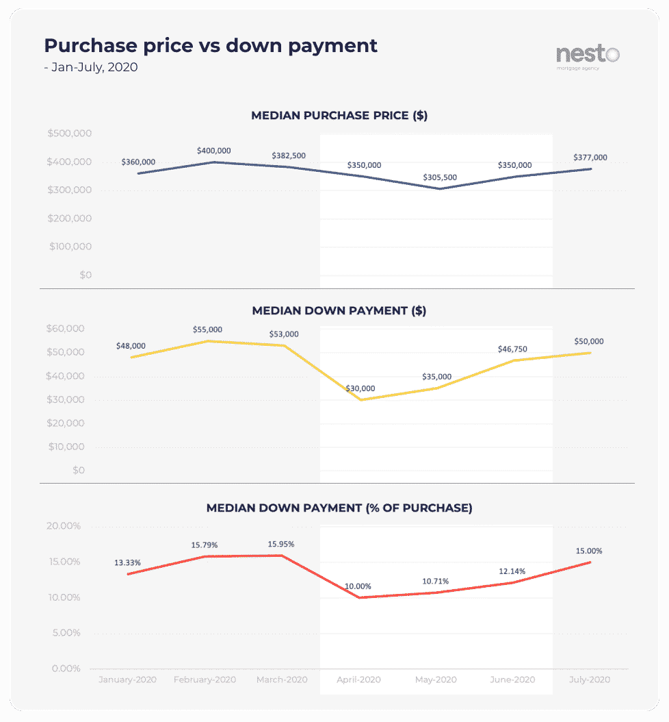 Graph of intended purchase price vs down payment from January to July 2020