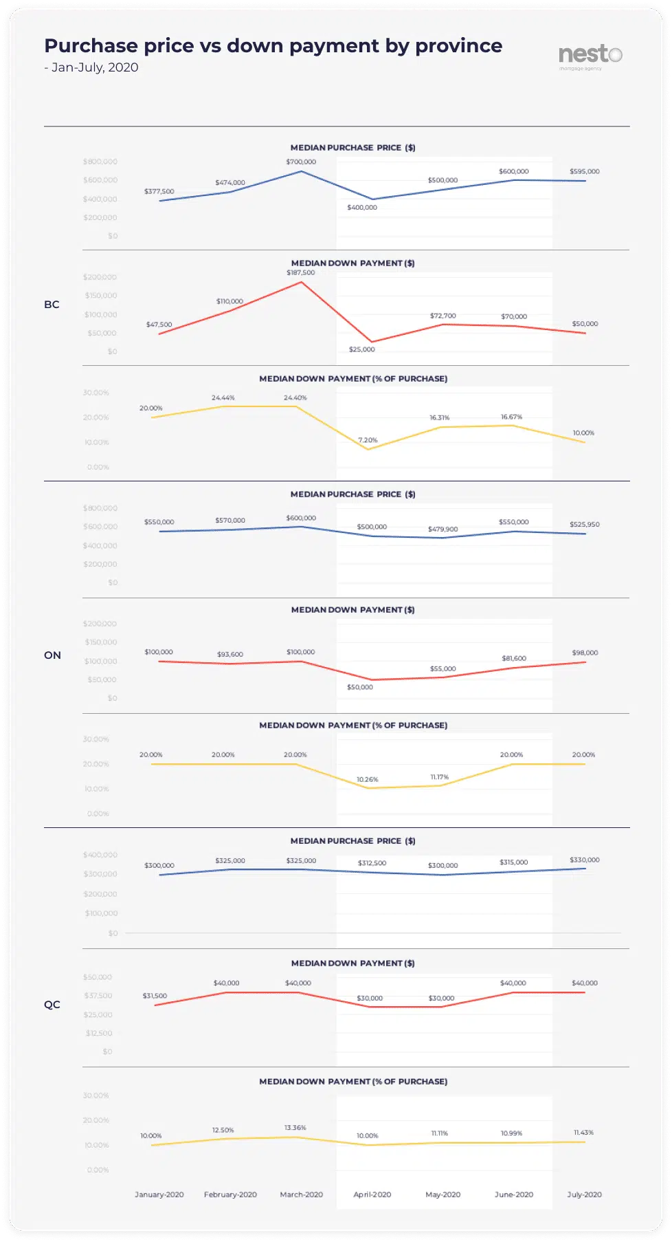 Graph of intended purchase price vs down payment from January to July 2020 by province