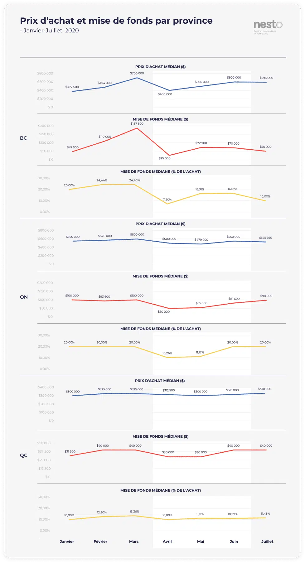 Graphique des prix d'achat vs mise de fonds prévus de janvier à juillet 2020 par province