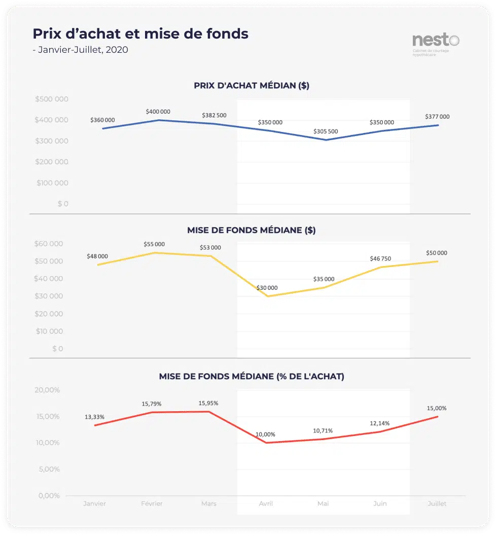 Graphique des prix d'achat vs mise de fonds prévus de janvier à juillet 2020