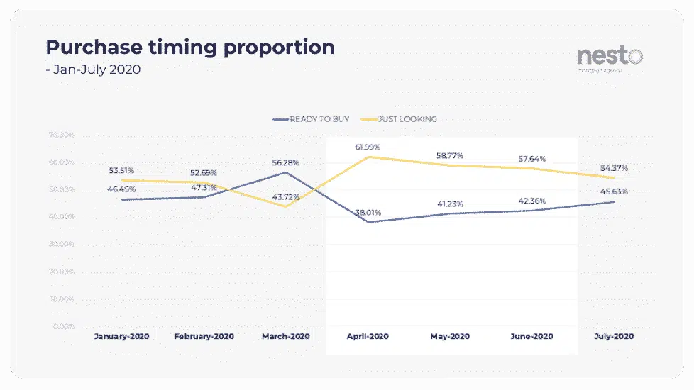 Proportion of users "ready to buy" vs "just looking" for mortgage rates from January to July 2020, highlighting the effect of confinement,