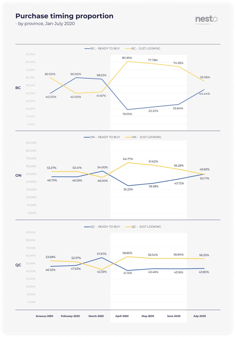 Proportion of users "ready to buy" vs "just looking" for mortgage rates from January to July 2020, highlighting the effect of confinement, by province