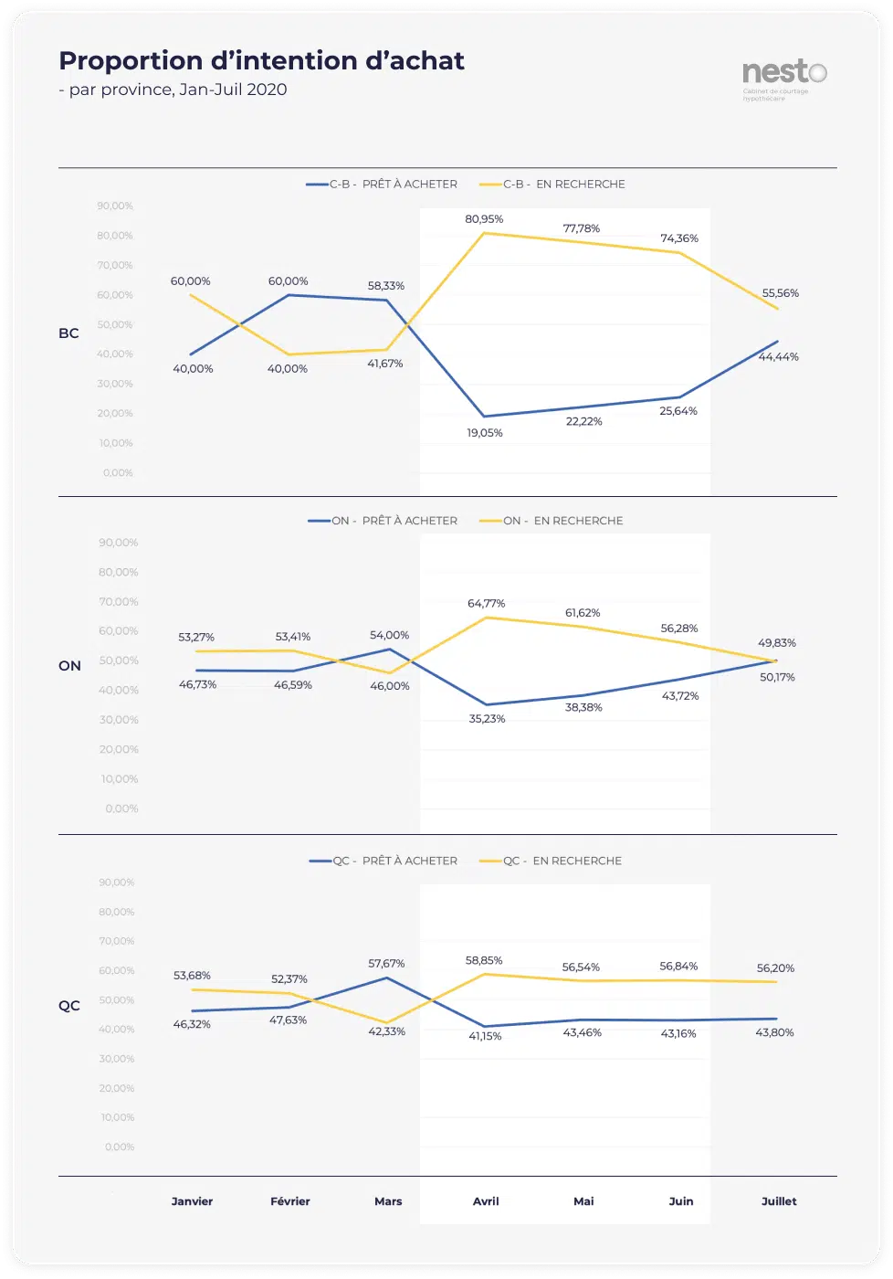 Proportion des utilisateurs "prêts à acheter" vs "en recherche" de taux hypothécaires de janvier à juillet 2020 incluant confinement par province