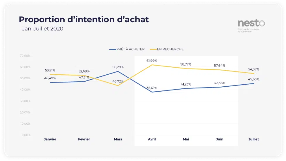 Proportion des utilisateurs "prêts à acheter" vs "en recherche" de taux hypothécaires de janvier à juillet 2020 incluant confinement