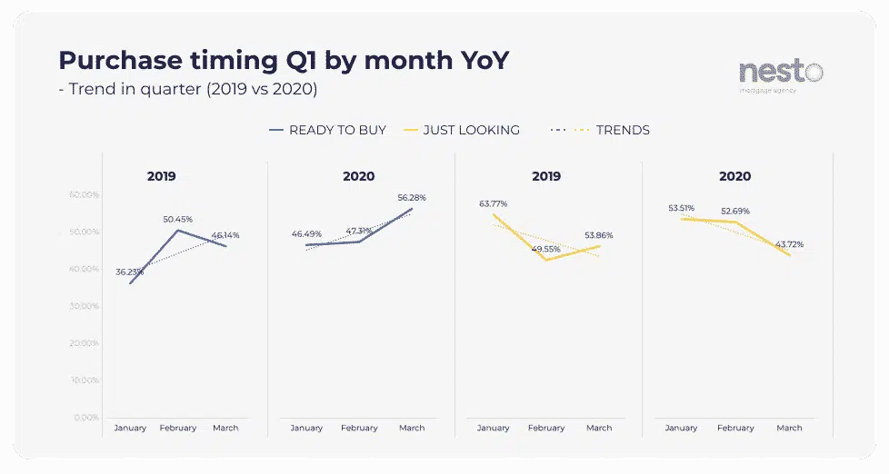 Proportion of users "ready to buy" vs "just looking" for mortgage rates by month in Q1 2020 vs 2019