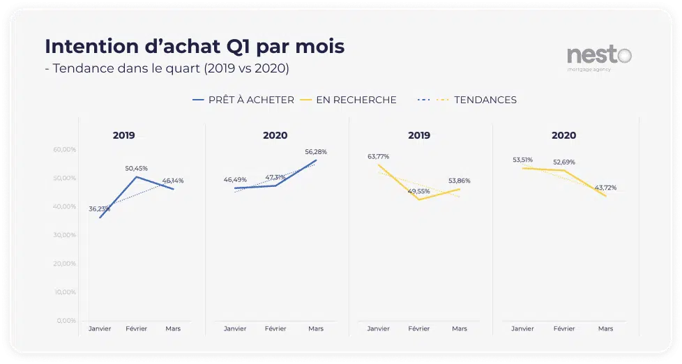 Proportion des utilisateurs "prêts à acheter" vs "en recherche" de taux hypothécaires par mois pour Q1 2019 vs 2020