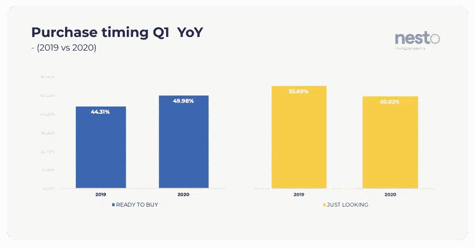 Proportion of users "ready to buy" vs "just looking" for mortgage rates in Q1 2020 vs 2019