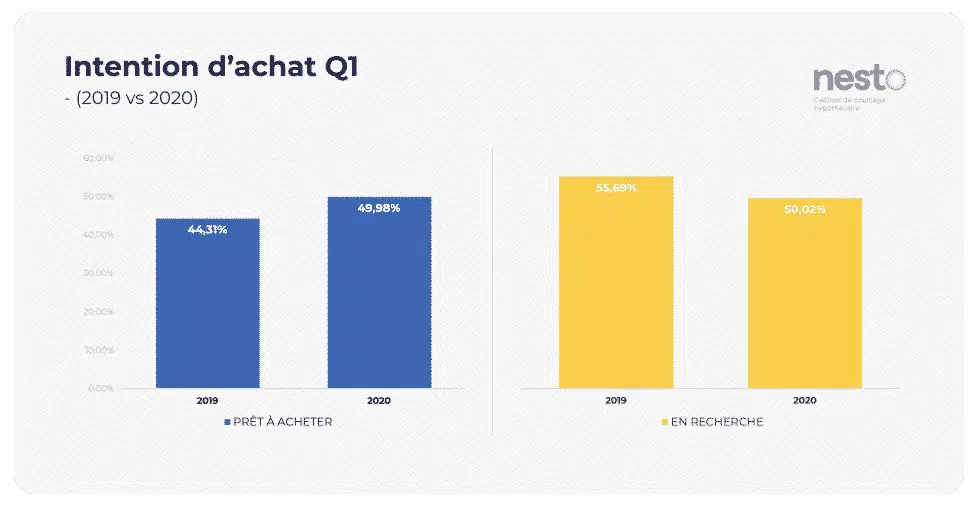 Proportion des utilisateurs "prêts à acheter" vs "en recherche" de taux hypothécaires en Q1 2019 vs 2020