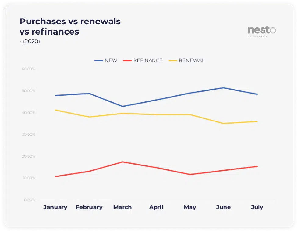 Proportion of purchases vs renewals vs refinances from January to July 2020