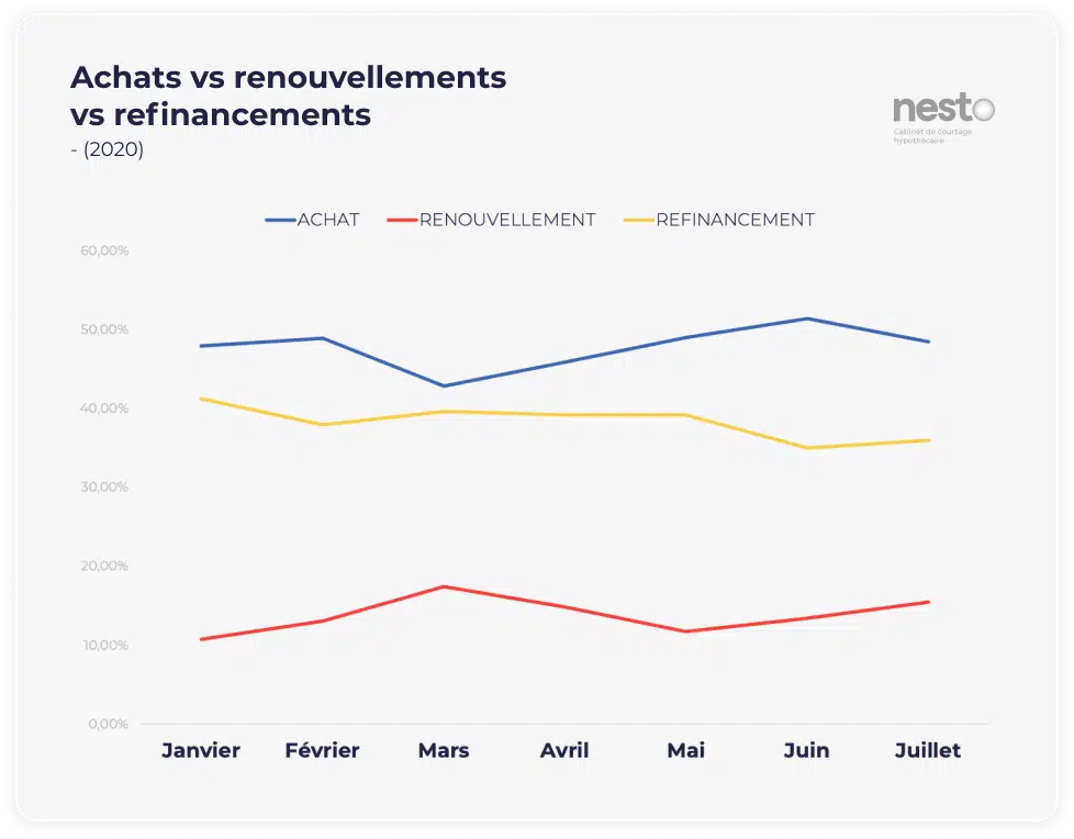 Proportion d'achats vs renouvellements vs refinancements de janvier à juillet 2020