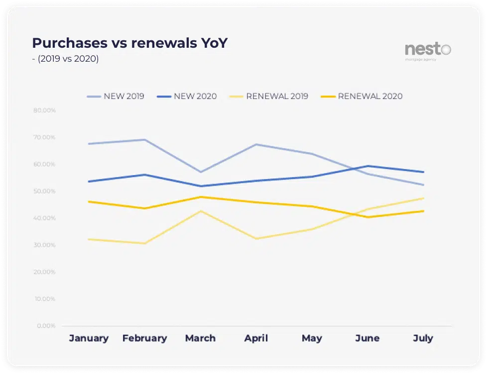 Proportion of purchases vs renewals from January to July in 2020 vs 2019