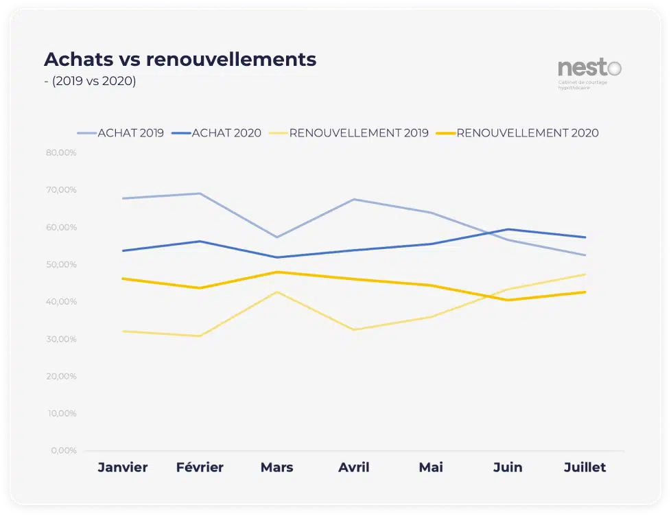 Proportion d'achats vs renouvellements de janvier à juillet 2020 vs 2019