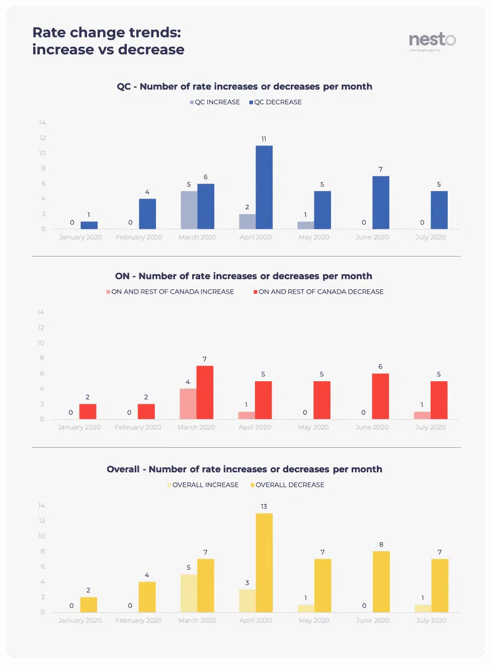 Number of increases vs decreases to nesto's lowest rates per month and province