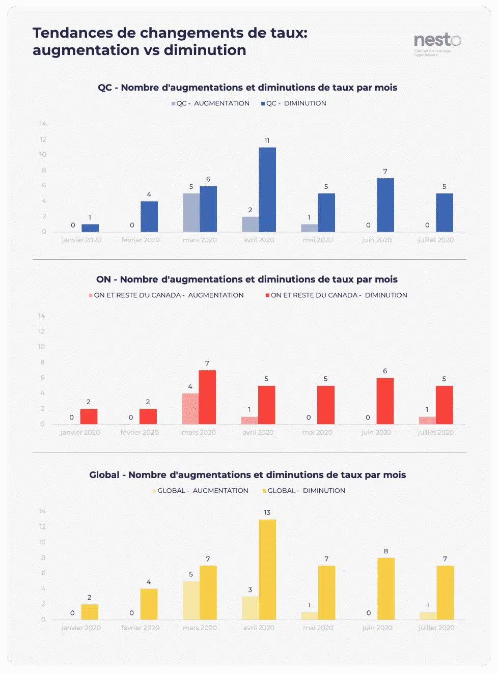 Nombre de d'augmentations et de diminutions des plus bas taux de nesto par mois par province