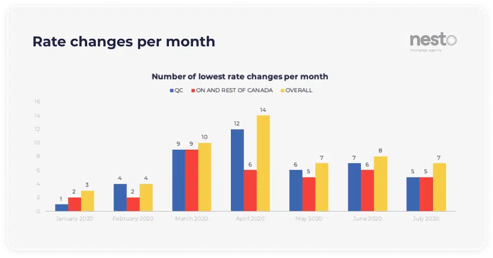 Number of changes to nesto's lowest rates per month across provinces