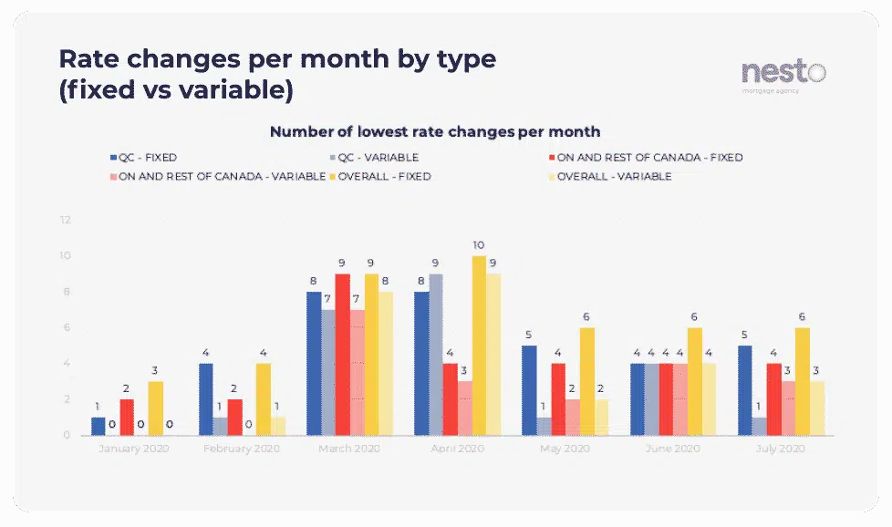 Number of changes to nesto's lowest rates per month across provinces, comparing fixed vs variable