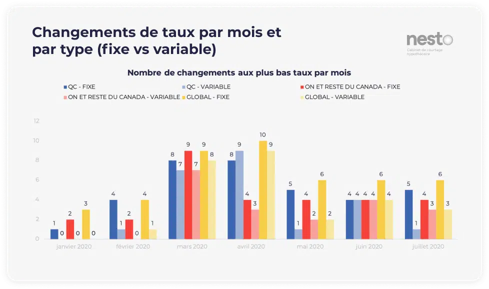 Nombre de changements aux plus bas taux de nesto par mois par province, comparaison fixe vs variable