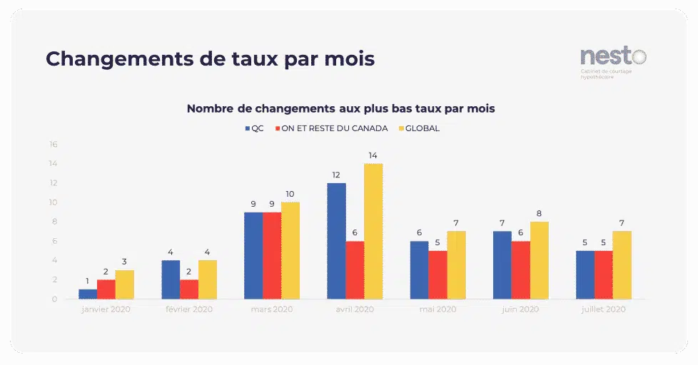 Nombre de changements aux plus bas taux de nesto par mois par province