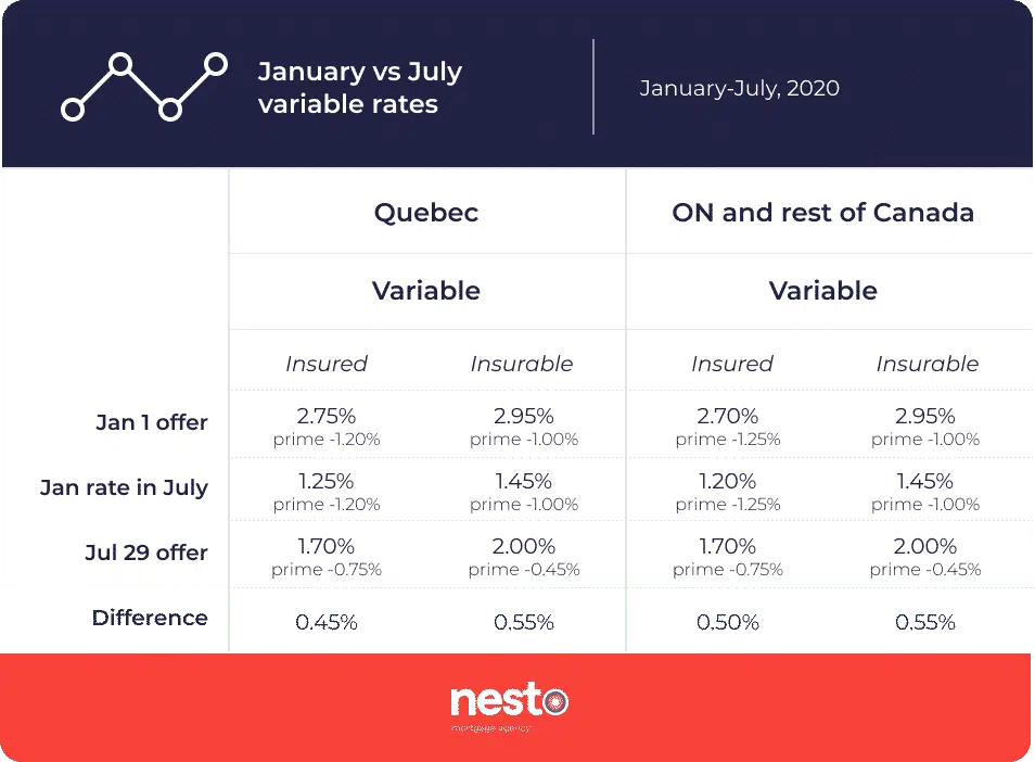 Table comparing the variable rates across provinces in Canada in January vs July 2020