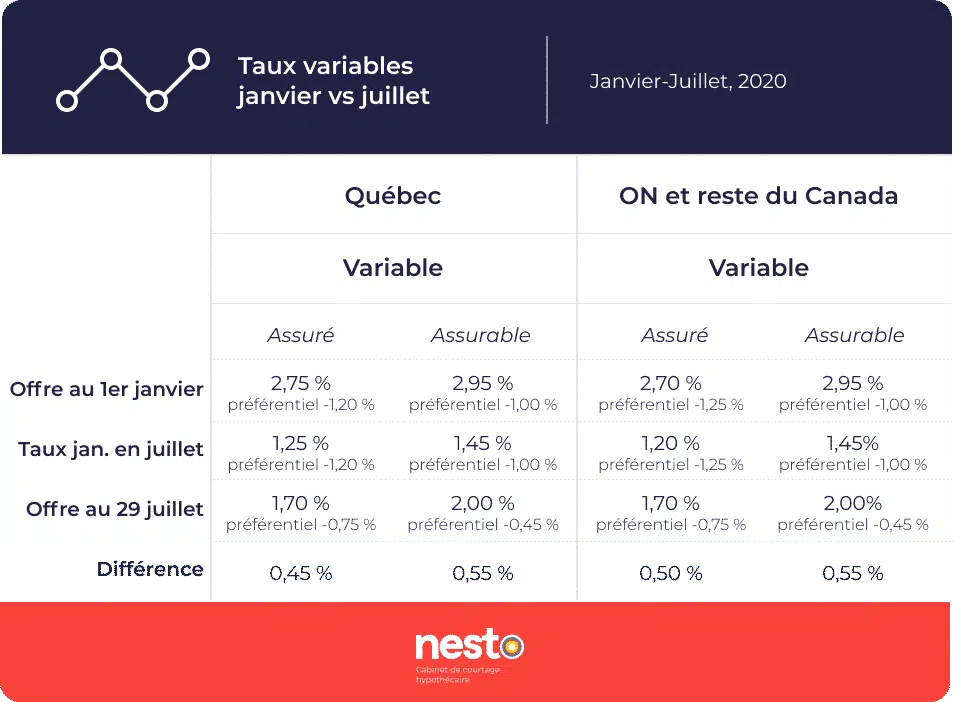 Table comparant les taux variables à travers les provinces du Canada en janvier vs juillet 2020