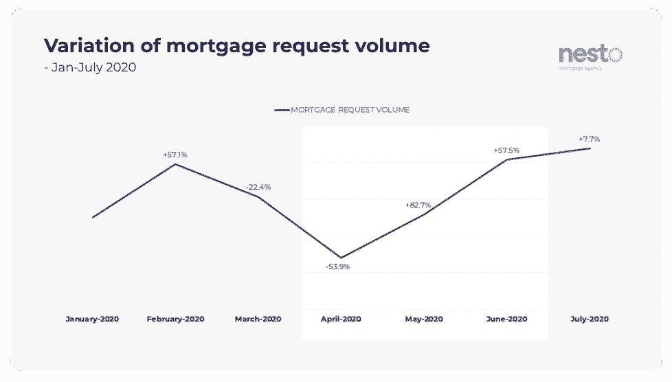 Graph showing the variation in volume of mortgage requests online by month from January to July 2020