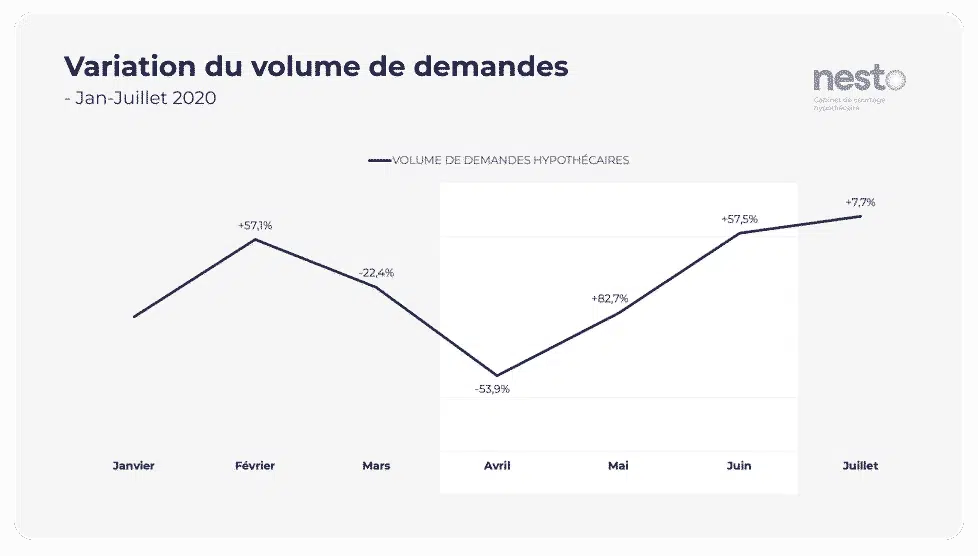 Graphique de la variation de volume de demandes hypothécaires en ligne par mois de janvier à juillet 2020