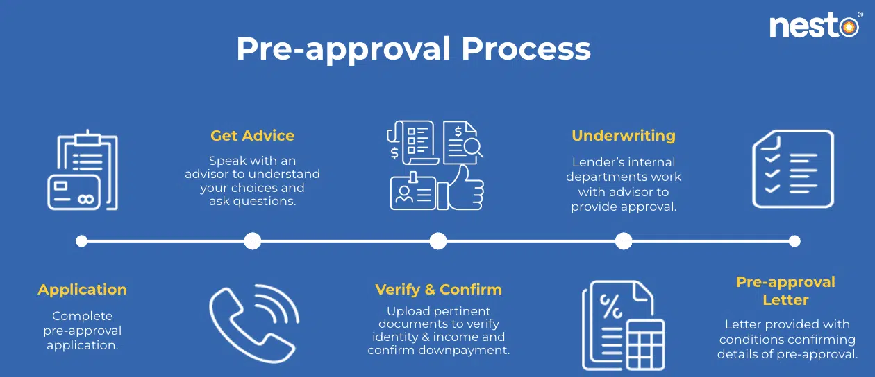 Schematic describing each step in the pre-approval process.