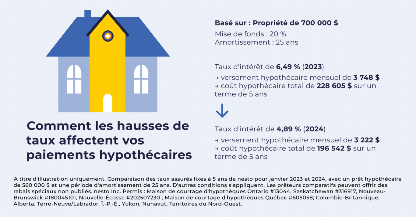 La Banque du Canada laisse son taux inchangé Quelles sont les
