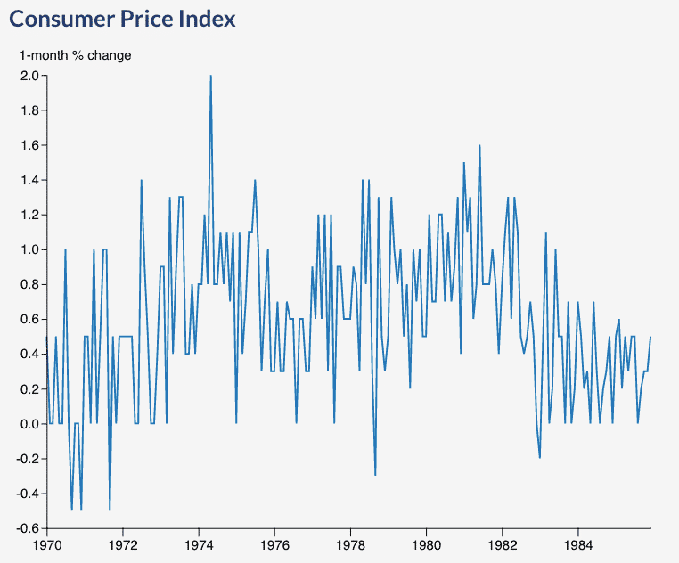 CPI MoM 1970 to 1985