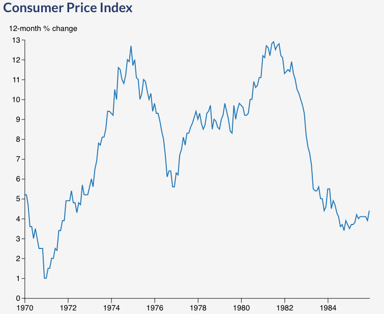 CPI YoY 1970-1985