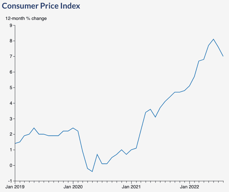 CPI YoY 2019 to present