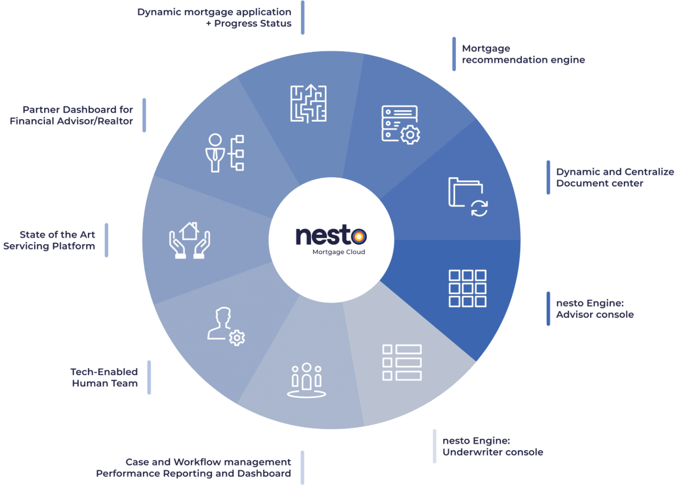 nesto Mortgage Cloud for Financial Institutions nesto.ca