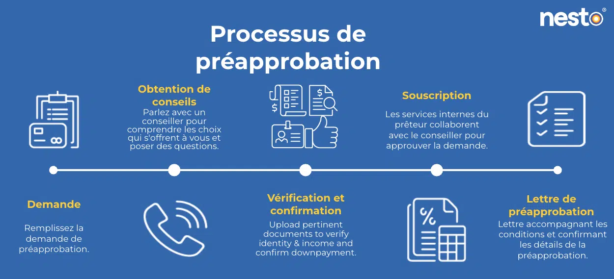 Processus de preapprobation