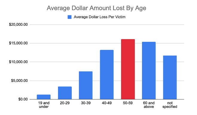 Chart - average dollar amounts lost to fraud by age