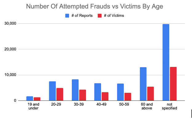 chart showing number of attempted frauds versus victims by age