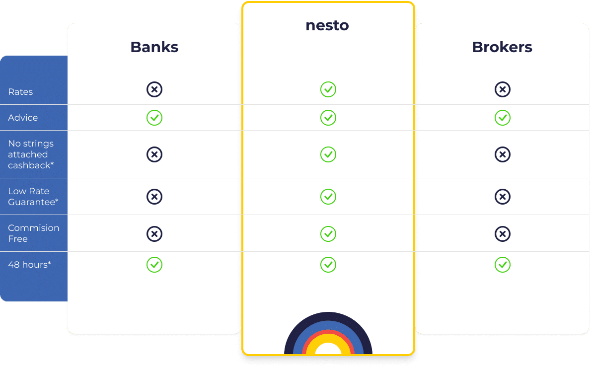 nesto difference