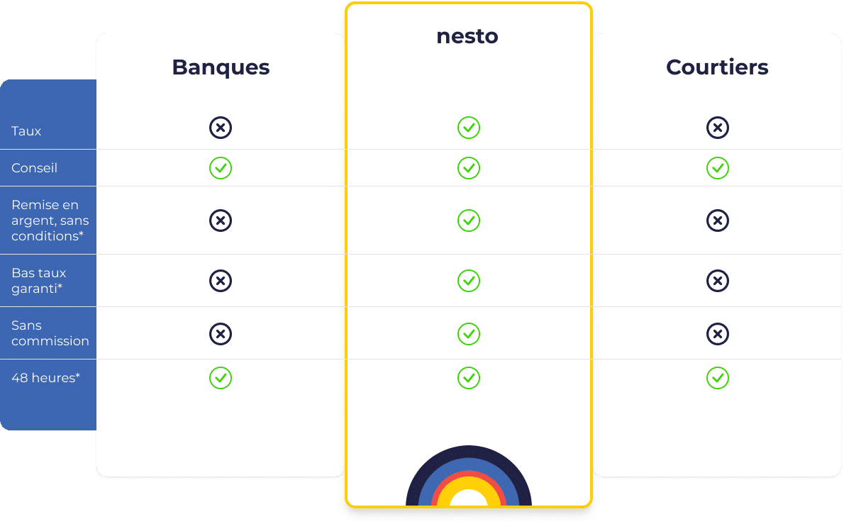 Comparison between banks, nesto and brokers - advertisement in French
